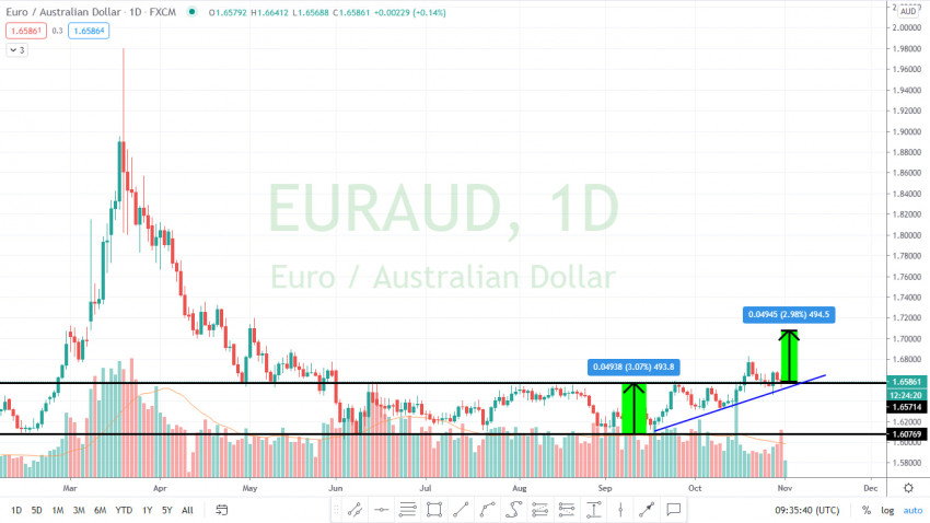 EURAUD သုံးသပ်ချက်