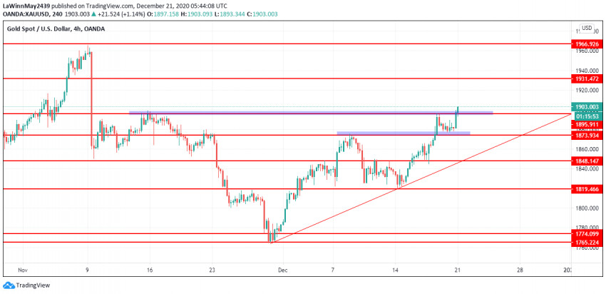 XAUUSD Weekly Analysis