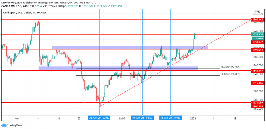 XAUUSD