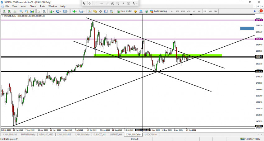 XAUUSD