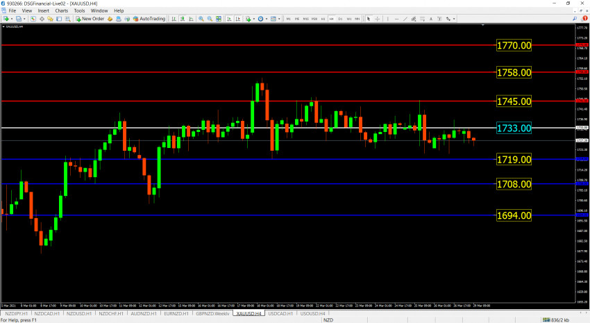 World Gold Weekly Outlook (29-3-2021 to 2-4-2021)