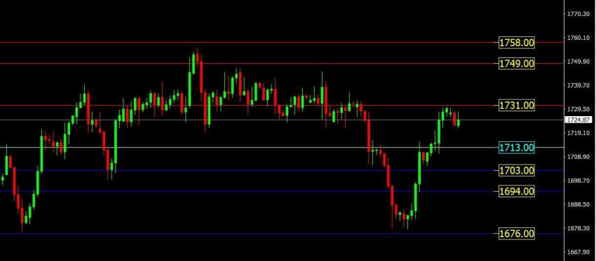 World Gold Weekly Outlook (5-4-2021 to 9-4-2021)